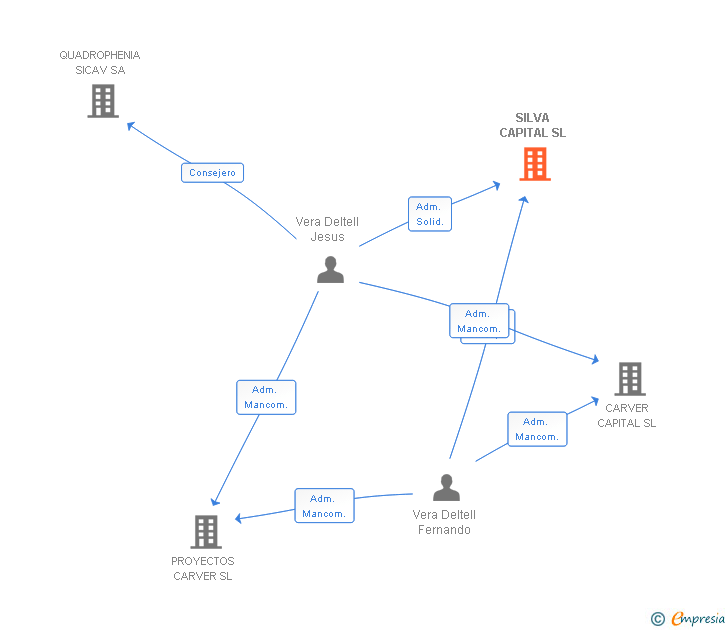 Vinculaciones societarias de SILVA CAPITAL SL