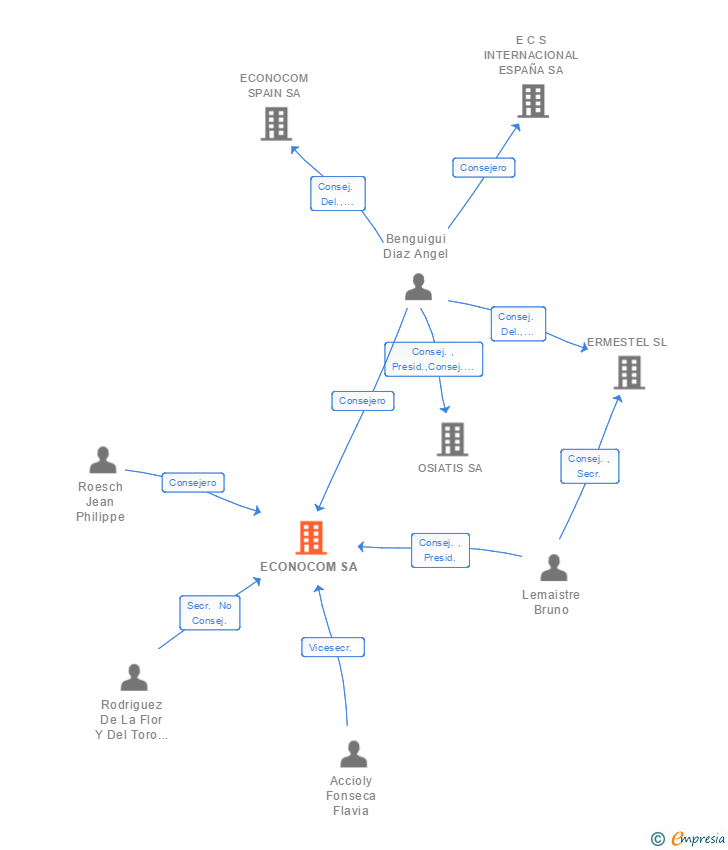 Vinculaciones societarias de ECONOCOM SA