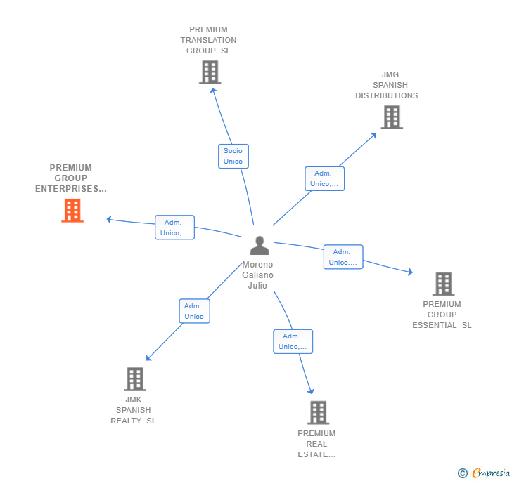 Vinculaciones societarias de PREMIUM GROUP ENTERPRISES SL