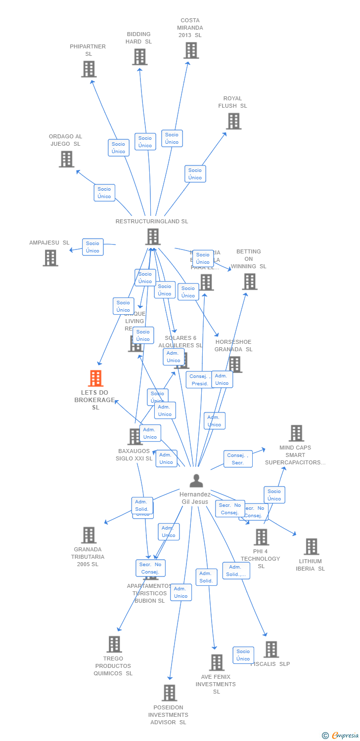 Vinculaciones societarias de LETS DO BROKERAGE SL
