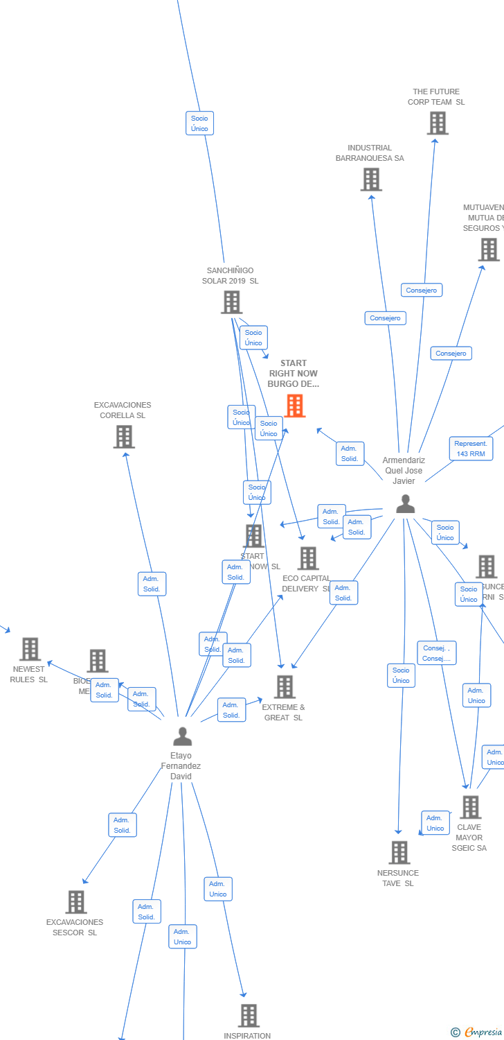 Vinculaciones societarias de START RIGHT NOW BURGO DE OSMA SL