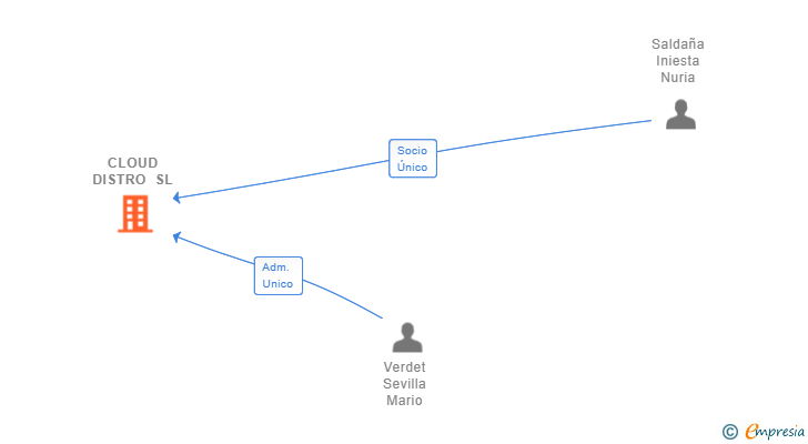 Vinculaciones societarias de CLOUD DISTRO SL