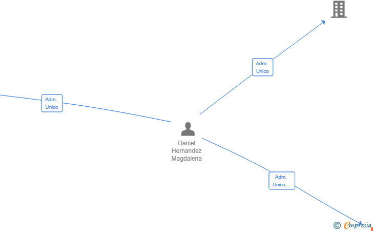 Vinculaciones societarias de DDESIGN 2025 SL