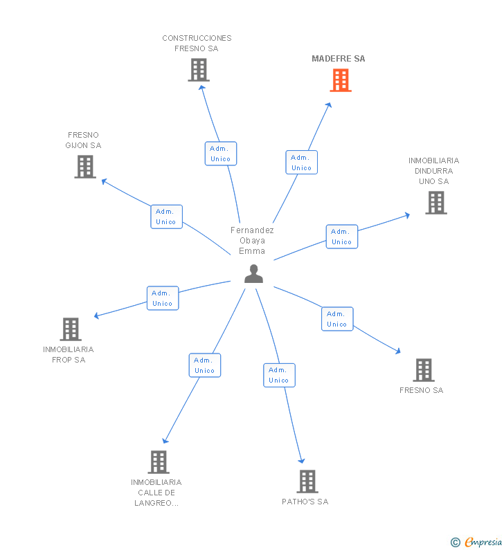 Vinculaciones societarias de MADEFRE SA
