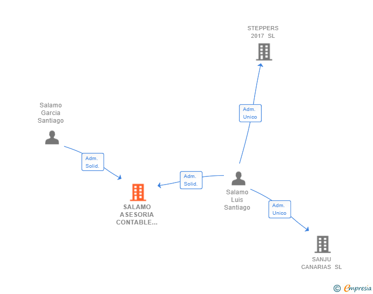 Vinculaciones societarias de SALAMO ASESORIA CONTABLE SL
