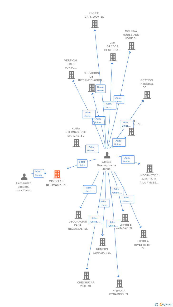 Vinculaciones societarias de COCKTAIL NETWORK SL