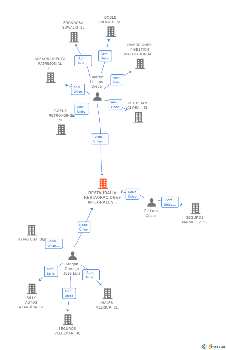 Vinculaciones societarias de RESTAURALIA RESTAURACIONES INTEGRALES SL