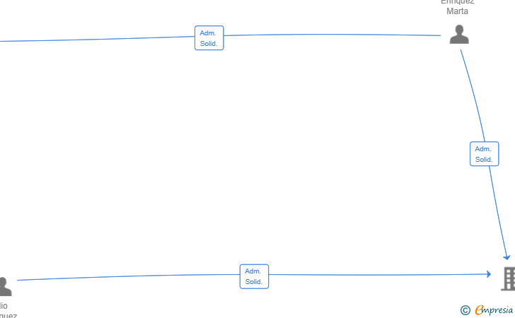 Vinculaciones societarias de ACEITUNAS J.ENRIQUEZ SL