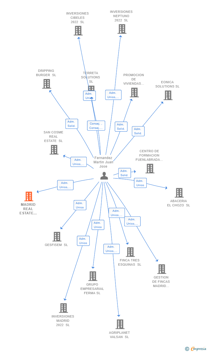Vinculaciones societarias de MADRID REAL ESTATE 2022 SL