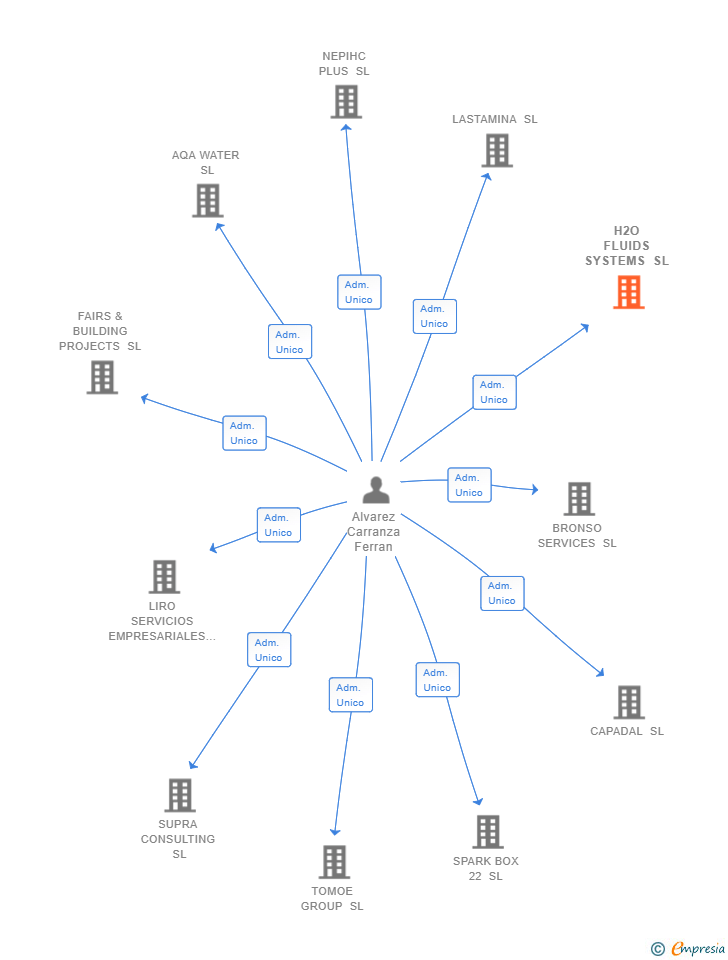 Vinculaciones societarias de H2O FLUIDS SYSTEMS SL