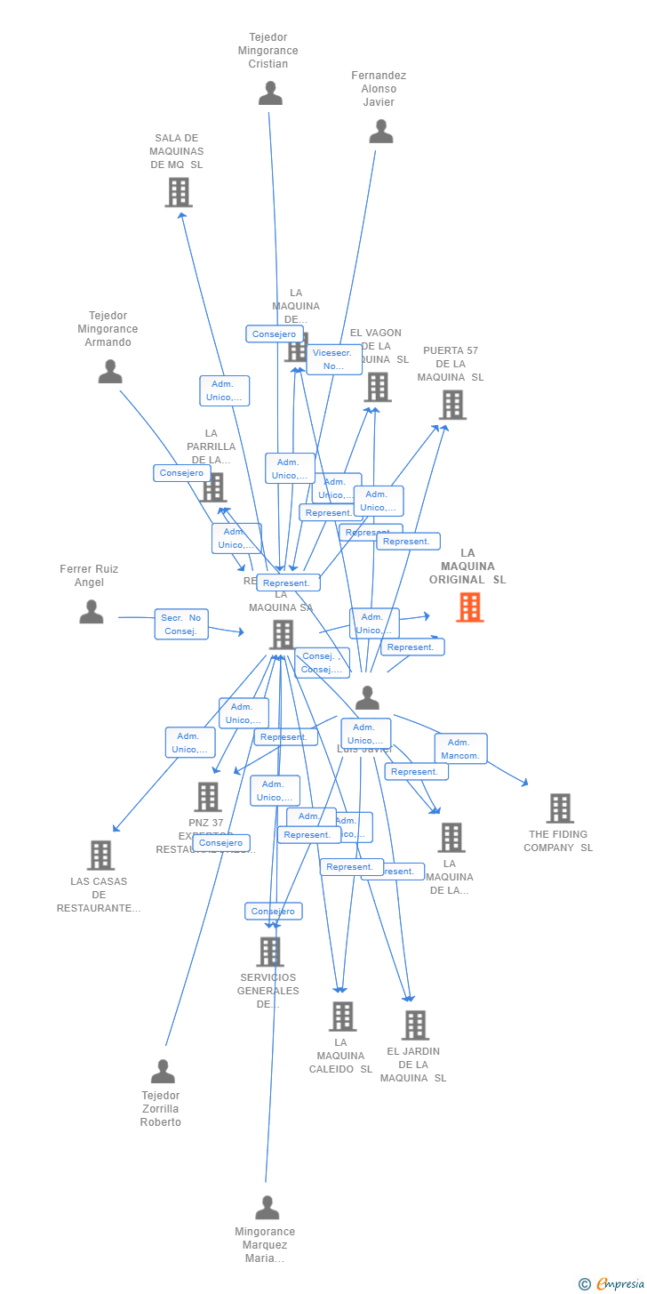 Vinculaciones societarias de LA MAQUINA ORIGINAL SL