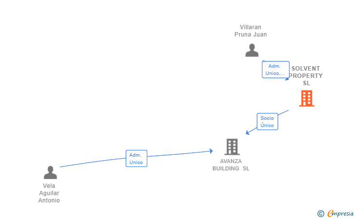 Vinculaciones societarias de SOLVENT PROPERTY SL