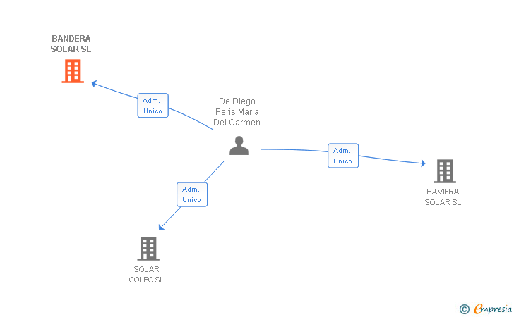 Vinculaciones societarias de BANDERA SOLAR SL