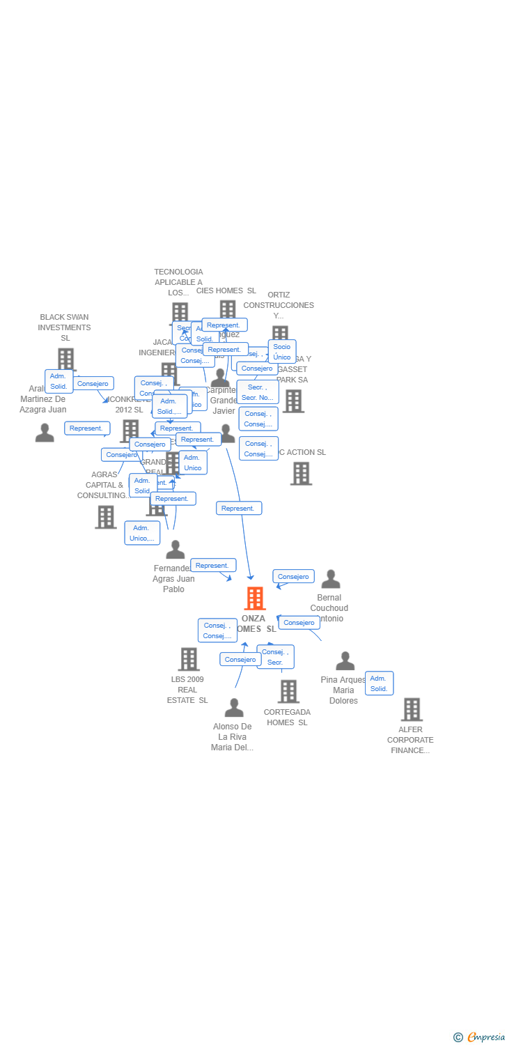 Vinculaciones societarias de ONZA HOMES SL