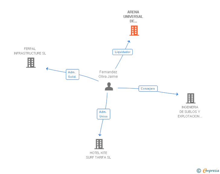 Vinculaciones societarias de ARENA UNIVERSAL DE CONSTRUCCIONES Y SERVICIOS SL