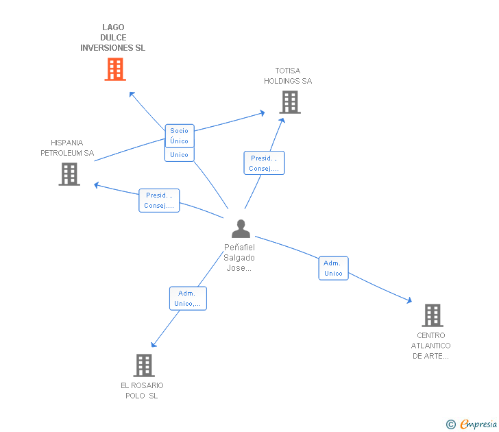 Vinculaciones societarias de LAGO DULCE INVERSIONES SL