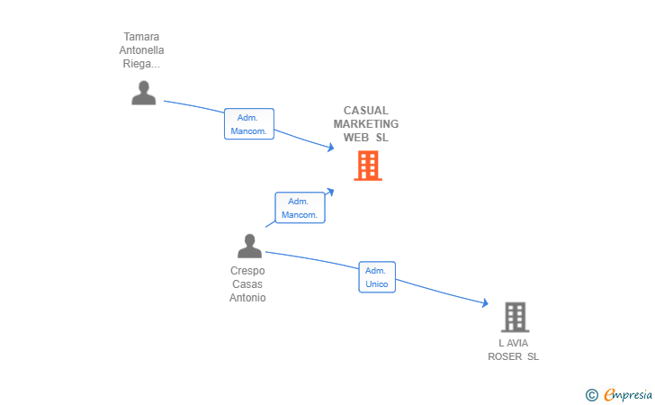 Vinculaciones societarias de CASUAL MARKETING WEB SL