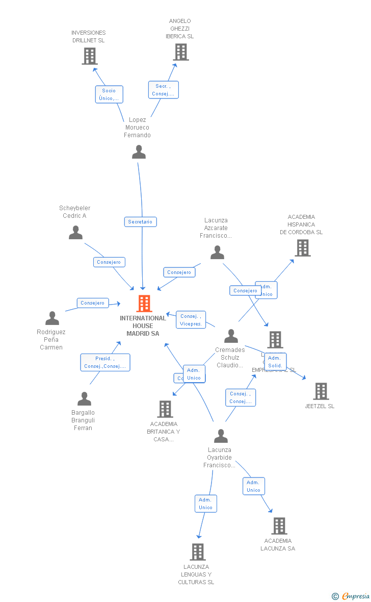Vinculaciones societarias de INTERNATIONAL HOUSE MADRID SA