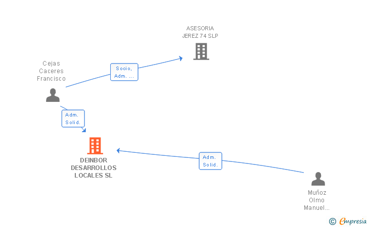 Vinculaciones societarias de DEINBOR DESARROLLOS LOCALES SL