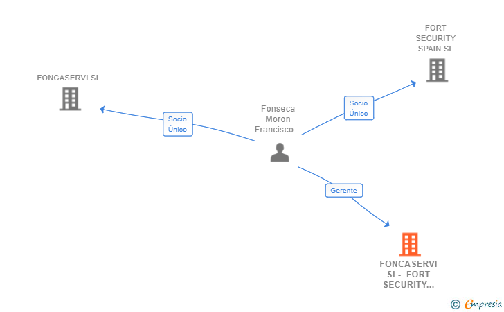 Vinculaciones societarias de FONCASERVI SL- FORT SECURITY SPAIN SL UTE