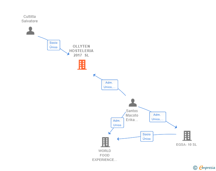Vinculaciones societarias de OLLYTEN HOSTELERIA 2017 SL
