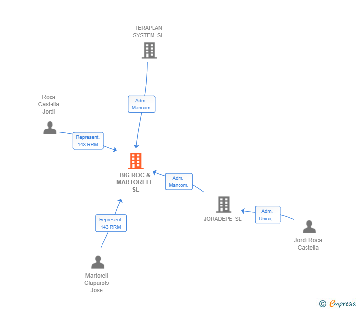Vinculaciones societarias de BIG ROC & MARTORELL SL