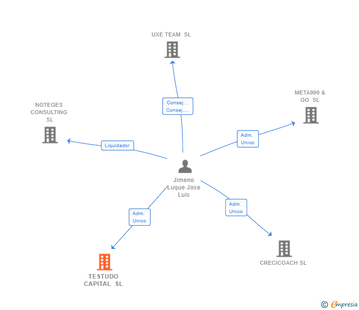 Vinculaciones societarias de TESTUDO CAPITAL SL