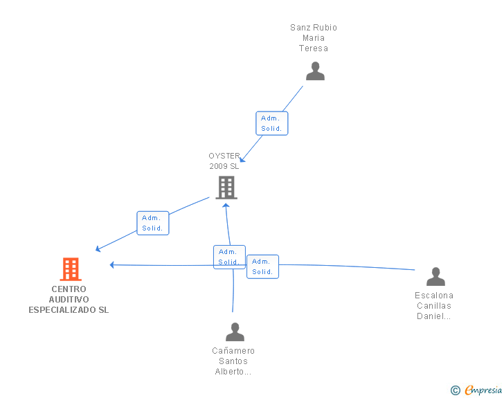 Vinculaciones societarias de CENTRO AUDITIVO ESPECIALIZADO SL