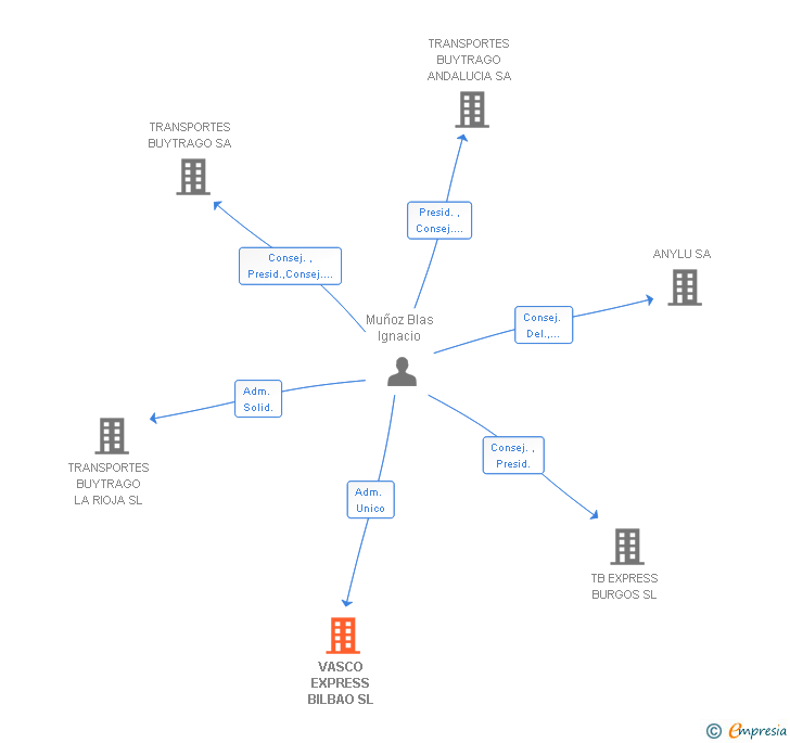 Vinculaciones societarias de VASCO EXPRESS BILBAO SL
