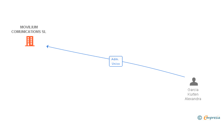 Vinculaciones societarias de MOVILIUM COMUNICATIONS SL