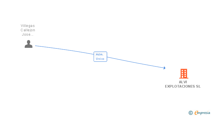 Vinculaciones societarias de ALVI EXPLOTACIONES SL
