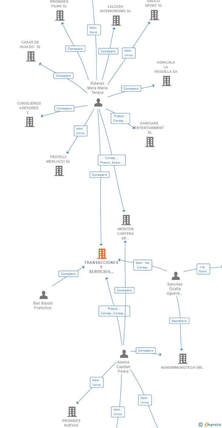 Vinculaciones societarias de TRANSACCIONES Y SERVICIOS MOBILE SL