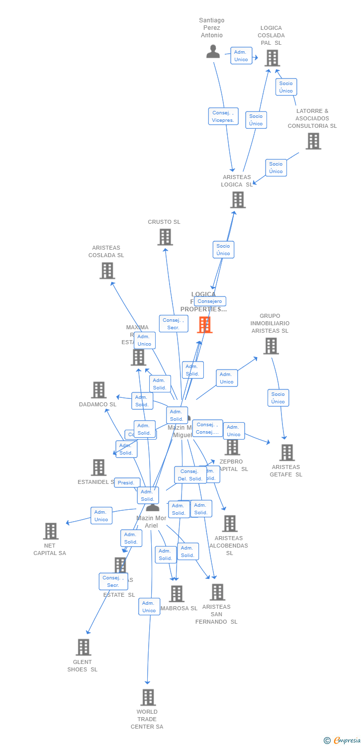 Vinculaciones societarias de LOGICA FORMAL PROPERTIES VI SL