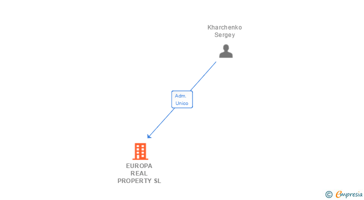 Vinculaciones societarias de EUROPA REAL PROPERTY SL