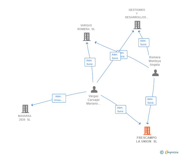 Vinculaciones societarias de FRESCAMPO LA UNION SL