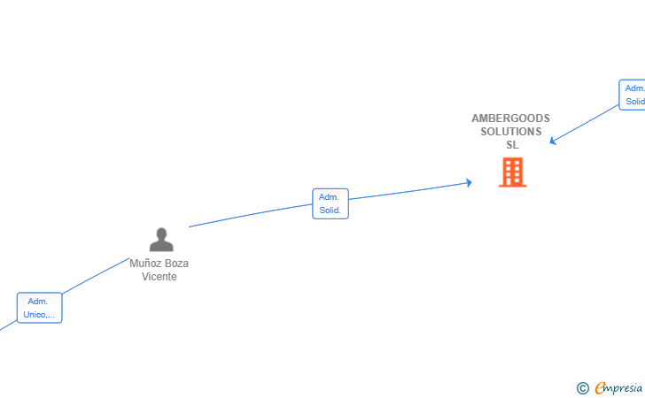 Vinculaciones societarias de AMBERGOODS SOLUTIONS SL