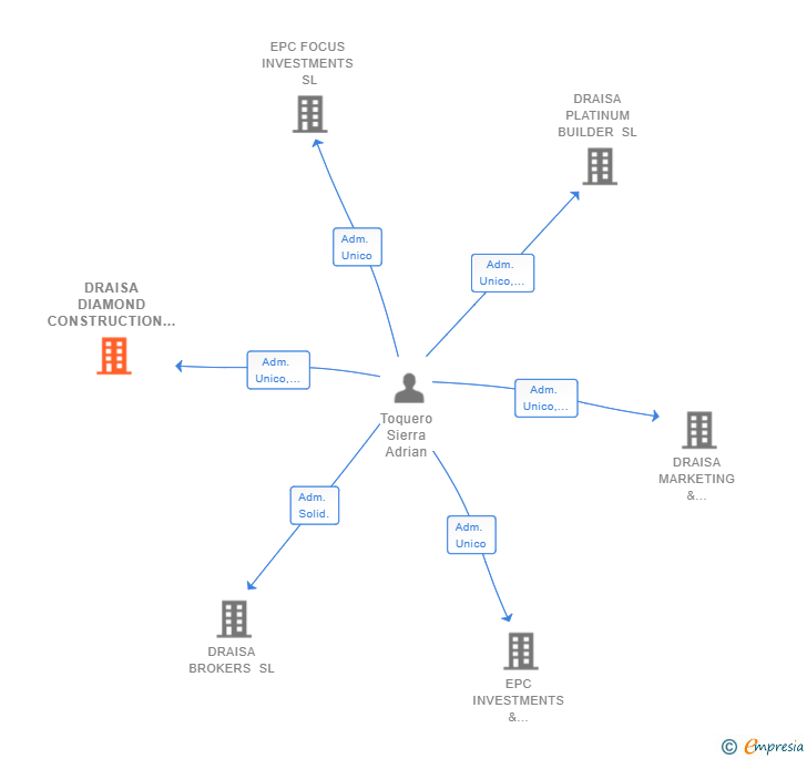 Vinculaciones societarias de ANDHY CORP SL