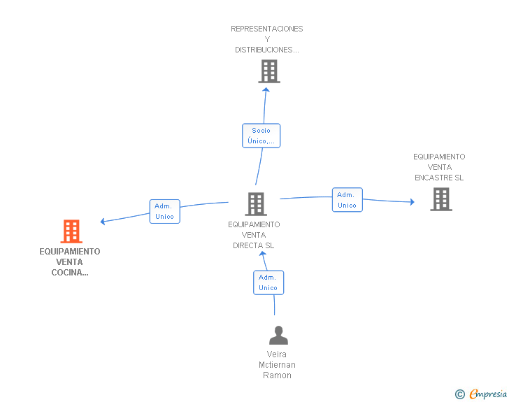 Vinculaciones societarias de EQUIPAMIENTO VENTA COCINA INTEGRAL SL