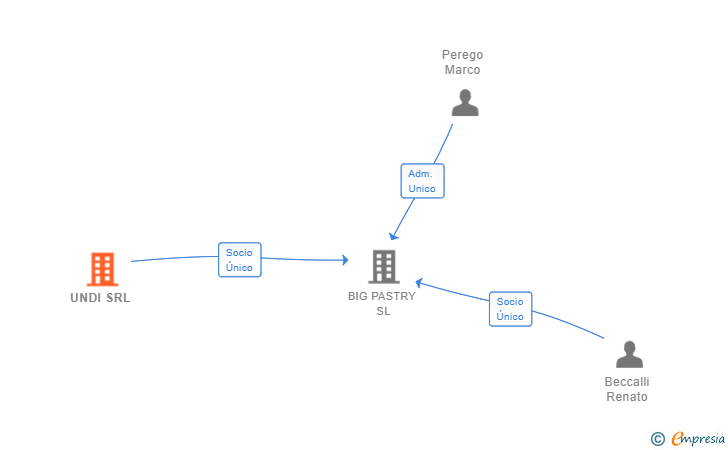 Vinculaciones societarias de UNDI SRL