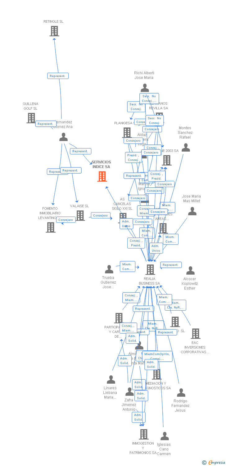 Vinculaciones societarias de SERVICIOS INDICE SA