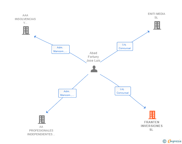 Vinculaciones societarias de FRANTEN INVERSIONES SL 