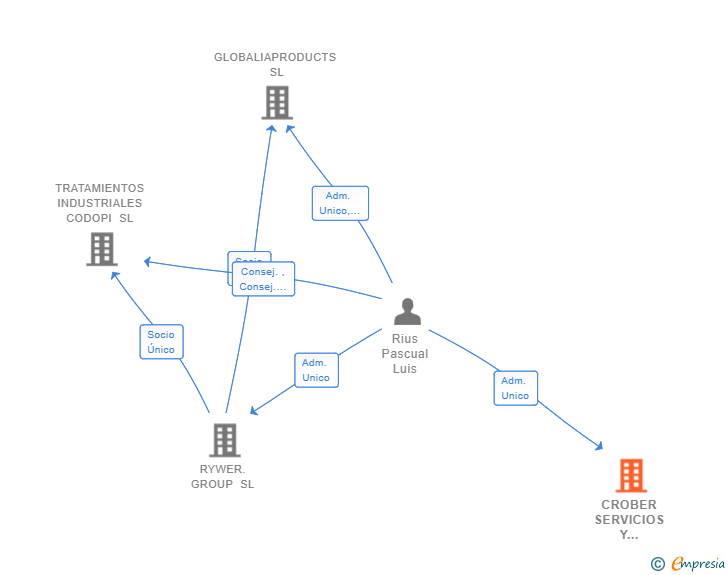 Vinculaciones societarias de CROBER RETAIL SL