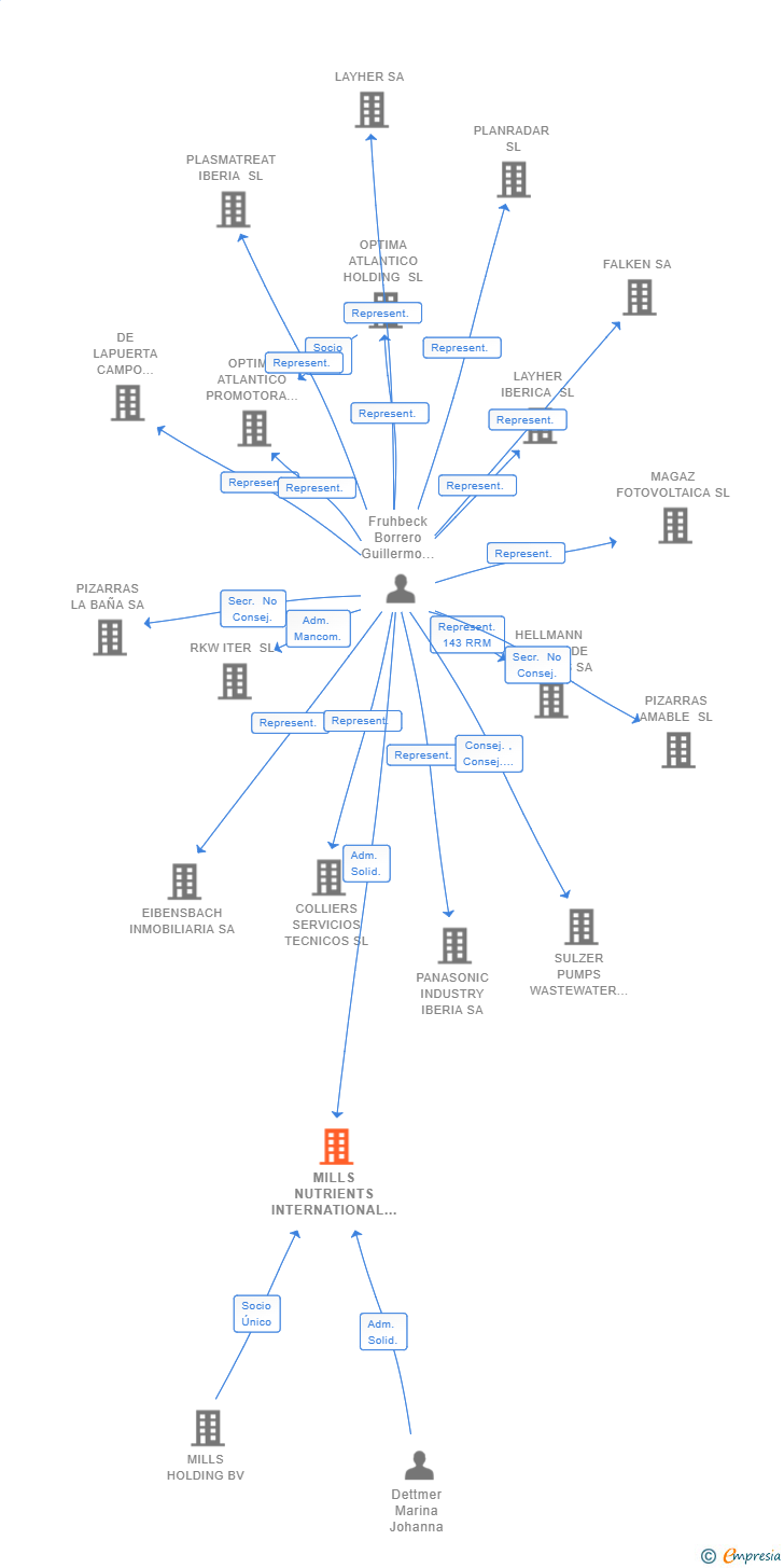 Vinculaciones societarias de MILLS NUTRIENTS INTERNATIONAL SL