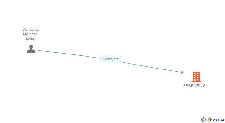 Vinculaciones societarias de PERFIVEN SL
