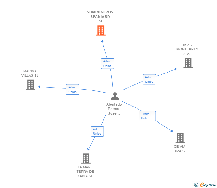 Vinculaciones societarias de SUMINISTROS SPANIARD SL