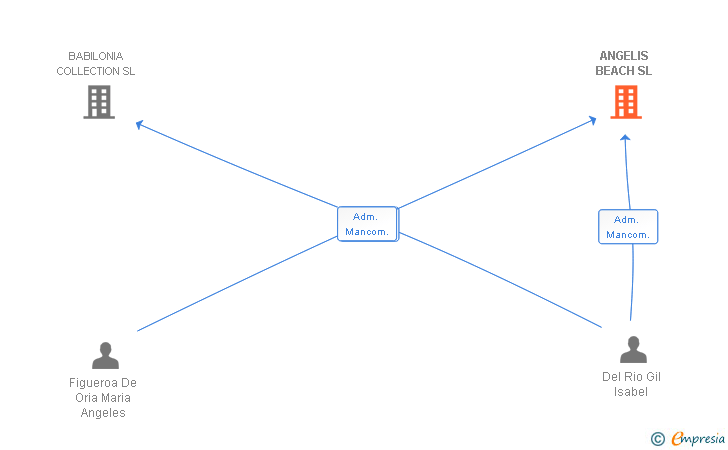 Vinculaciones societarias de ANGELIS BEACH SL