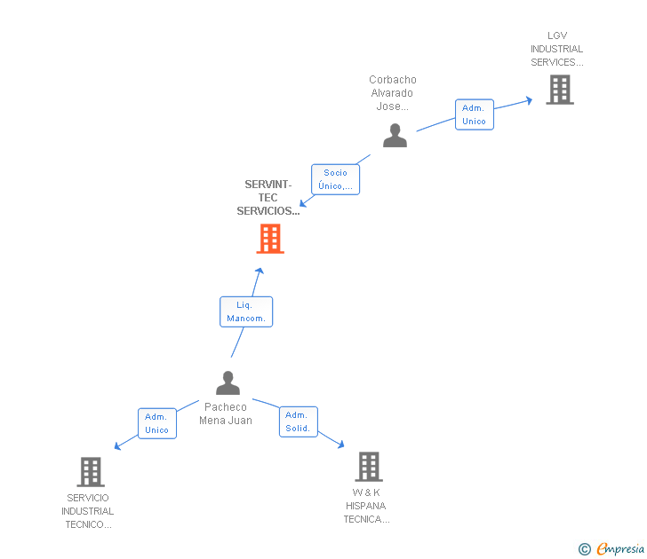 Vinculaciones societarias de SERVINT-TEC SERVICIOS INTEGRALES DE OPTIMIZACION INDUSTRIAL SL