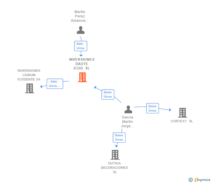 Vinculaciones societarias de INVERSIONES DAUTE ICOD SL