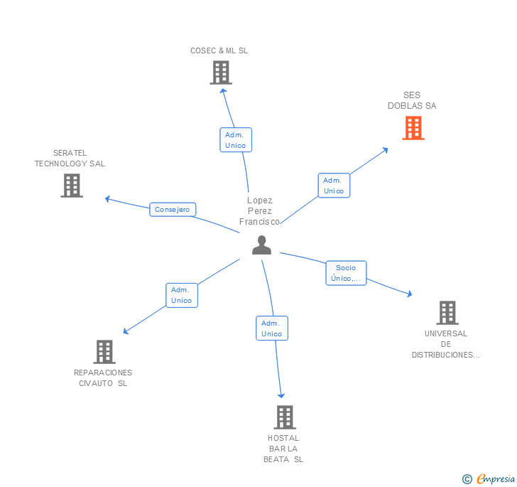 Vinculaciones societarias de SES DOBLAS SA