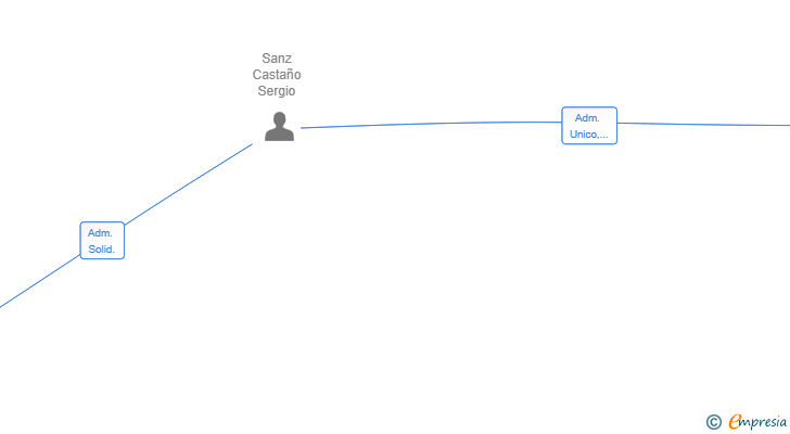 Vinculaciones societarias de LOPOLISS ESTUDIO SL